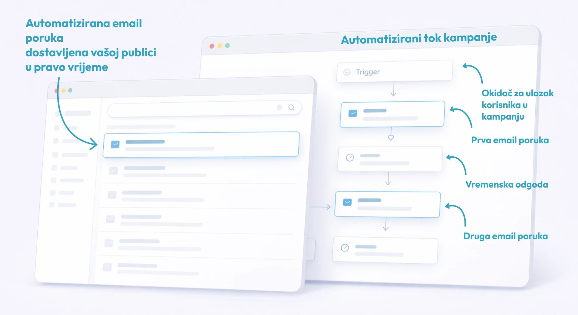 Automatizirani email marketing i tok kampanje za pravovremenu komunikaciju s publikom